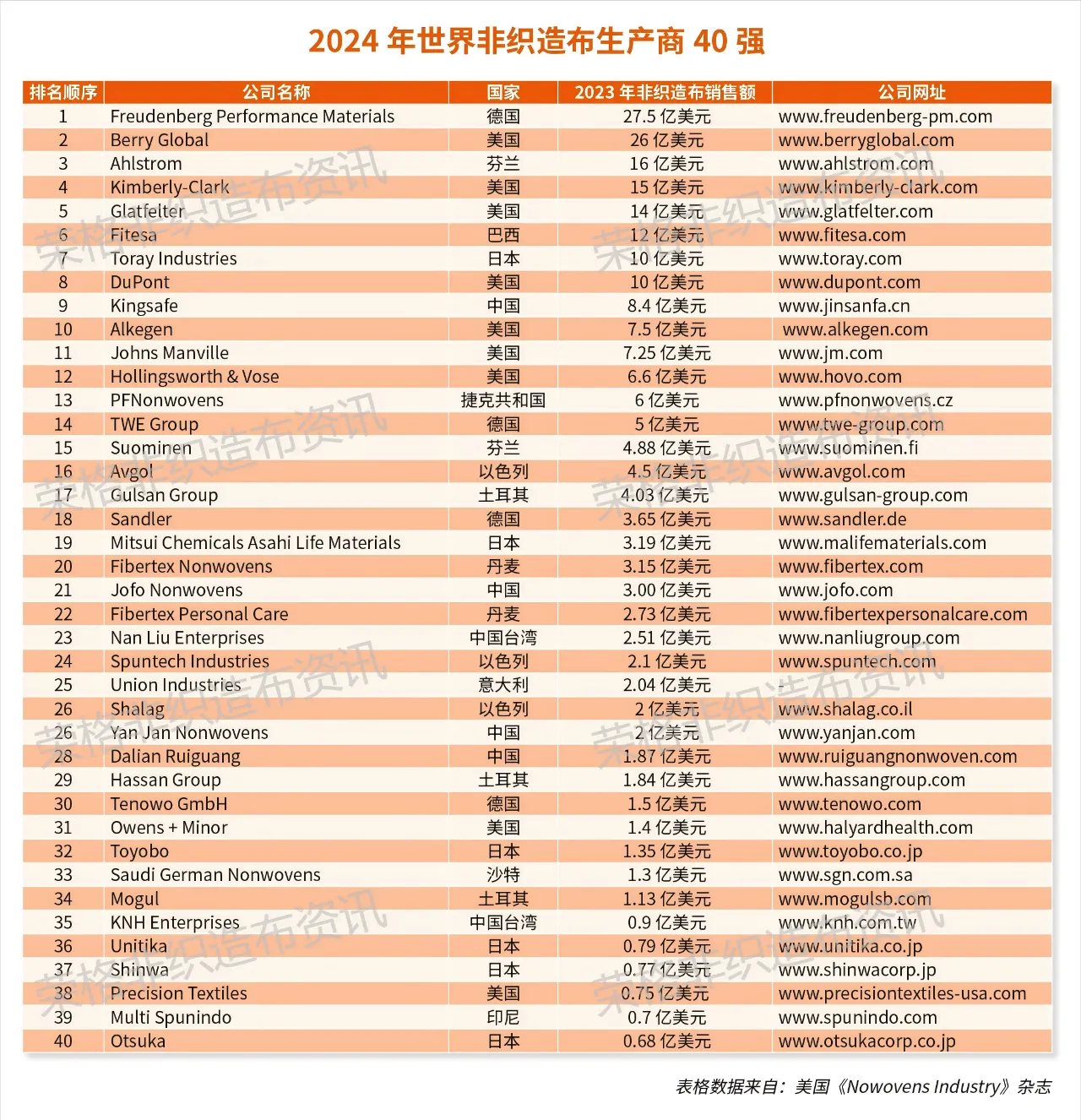 2024年世界非織造布生產商40強，大連瑞光集團排名28位